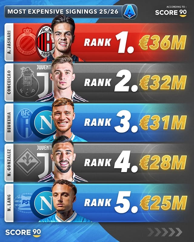 mk体育官网-今夏意甲五大重磅转会：AC米兰3600万欧元引进亚沙里登顶，尤文图斯与那不勒斯各占两席